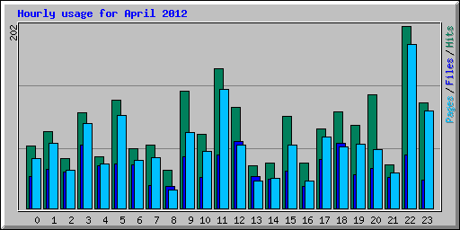 Hourly usage for April 2012